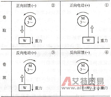 四象限运行负载特性