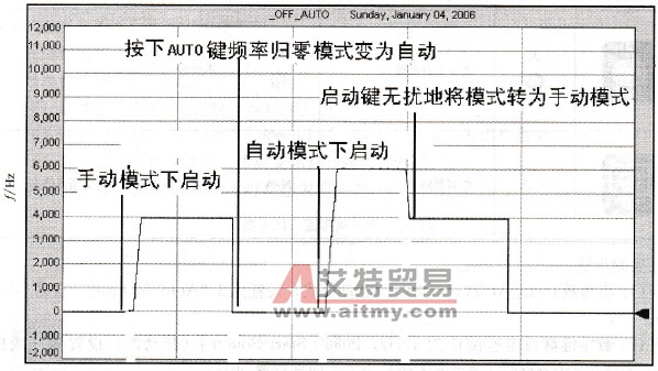 输出频率