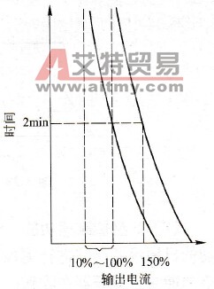 电子热继电器动作特性