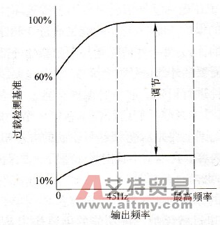 普通电动机用电子热继电器动作特性