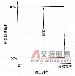 变频器专用电机用电子热继电器动作特性