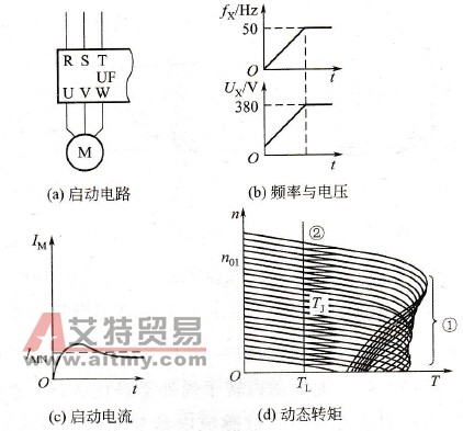 变频启动