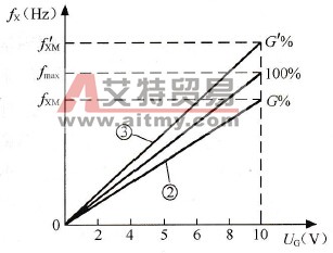 频率增益