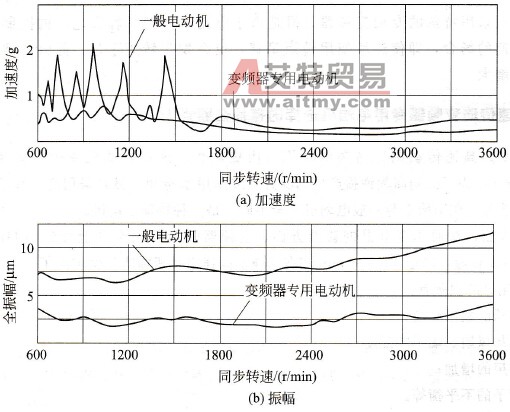 一般电动机与变频器专用电动机的振动比较