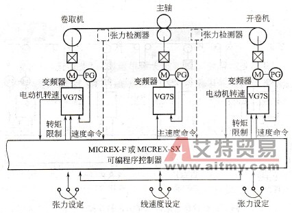 卷取机和开卷机张力控制系统示例