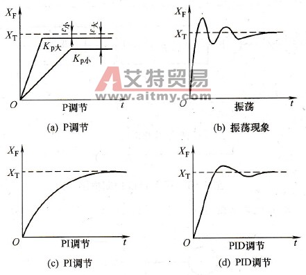 P、I、D的综合作用示意图