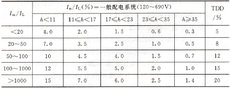谐波电流畸变的限制值