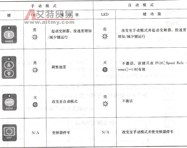 面板指示灯状态说明