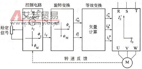 矢量控制框图