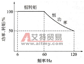 100%转矩专用电动机的连续定额范围