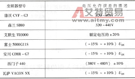 常见变频器对电压允许误差的描述