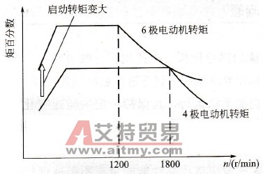 4极与6极异步电动机的转矩特性