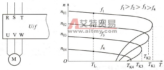 fx<f1时的机械特性