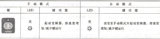 面板指示灯状态说明