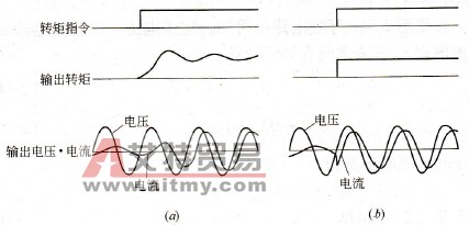 转差频率控制方式和矢量控制方式特性对比