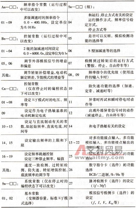 一个通用变频器的参数设定内容