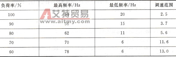 不同负荷率时的转速范围表