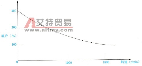  电动机的定子线圈绕组温升变化规律