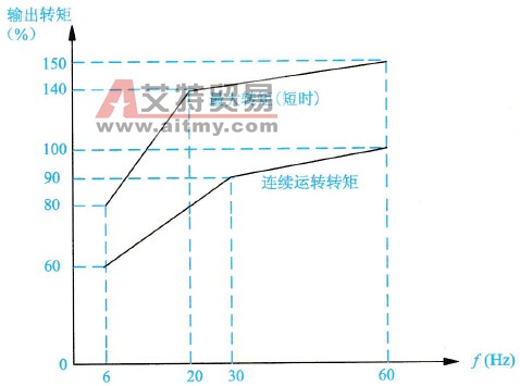 标准电动机与变频器配套组合220 V、60 Hz或440 V、60 Hz时的转矩特性曲线