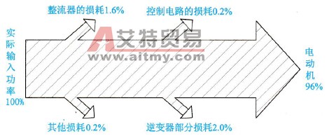 变频器电路中各部分电路的损耗所占整个损耗的比例示意图