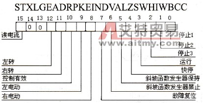STW控制字的结构图