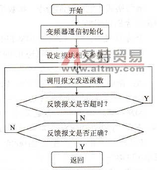 变频器通信流程图