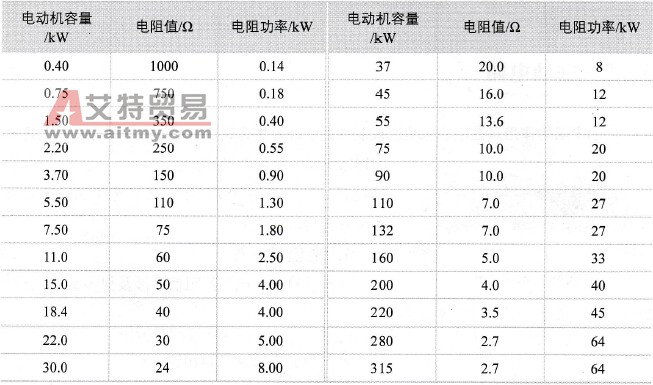 不同容量的电动机与制动电阻的阻值和功率对应关系