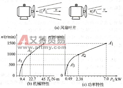 二次方律负载及其特性