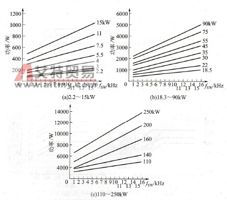 输出电压400～500V时的VaconCX/CXL型变频器随开关频率fSW变化的损耗功率