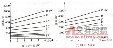 输出电压230V时的VaconCX/CXL型变频器随开关频率fsw变化的损耗功率