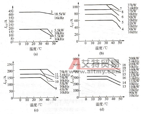 恒输出电流场随环境温度和开关频率fsw变化时输出电流下降曲线