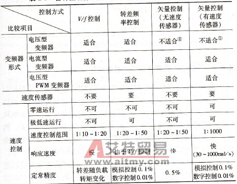各种控制方式变频器的应用范围和基本特性对比