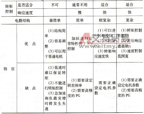 各种控制方式变频器的应用范围和基本特性对比