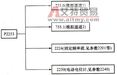 P2253的设定值
