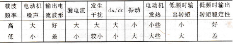 载波频率对变频器输出二次电流波形的影响