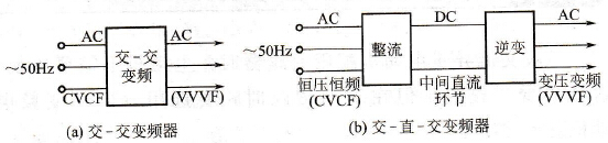  变频器的结构