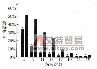 6脉冲整流器安装与未安装AC电抗器的谐波分量