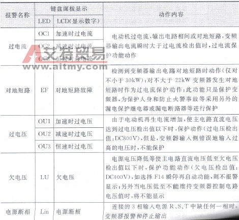 富士G11S系列变频器保护动作显示一览表
