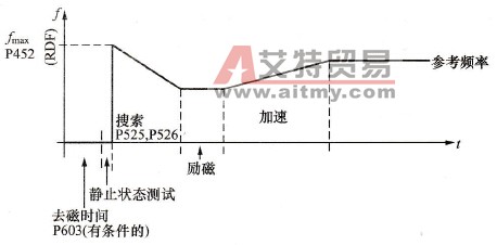捕捉再启动功能示意图