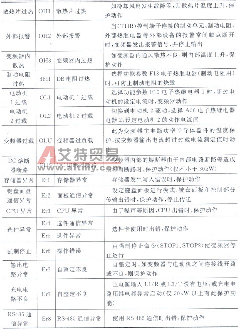 富士G11S系列变频器保护动作显示一览表