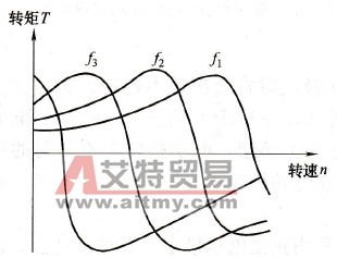 异步电动机变压变频调速的转矩特性曲线