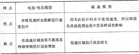采用两种模型进行电动机转速推定时的特点对比