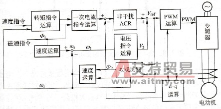 含有双状态观测器的无速度传感器矢量控制系统