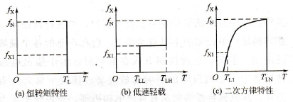 不同负载的低速特性