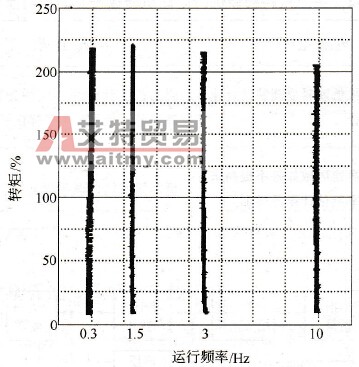 采用双状态观测器的变频器的转矩特性