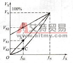 不同负载的V/f比