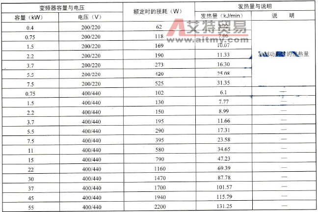 典型变频器额定运转时的损耗与发热量之间的关系
