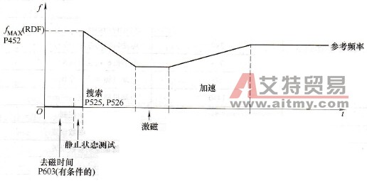 捕捉再起动功能