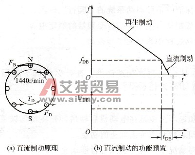 直流制动原理和预置