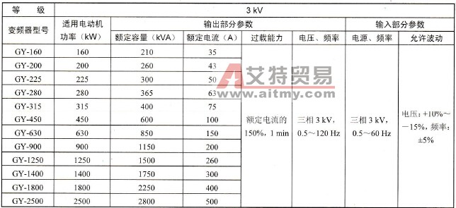 GY系列高压变频器与其配套使用的电动机的功率对照